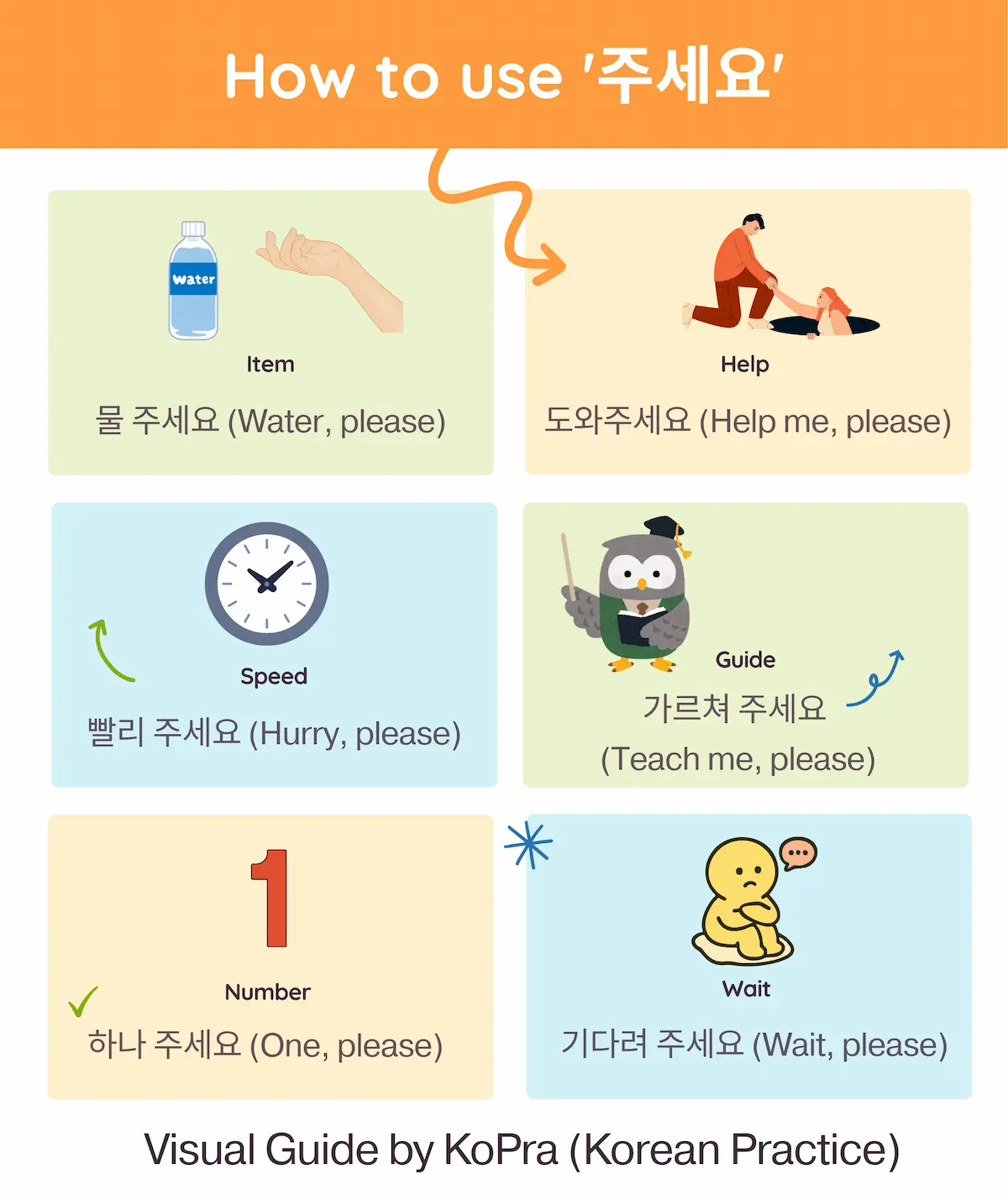 How to use Juseyo (주세요) in Korean Infographic by KoPra